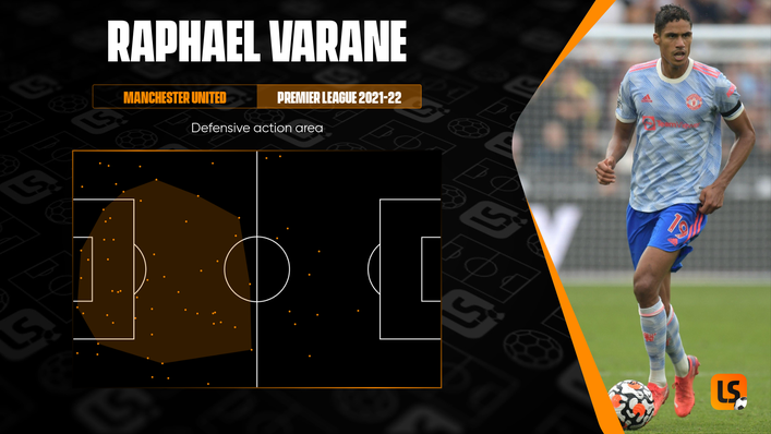 Raphael Varane covers plenty of ground and the centre-back's front-footed approach is reflected in his defensive action area