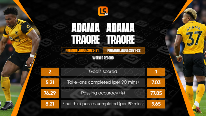 Despite his goalscoring numbers still being low, Adama Traore has improved other areas of his game this season