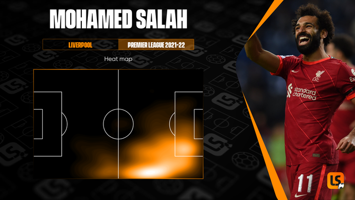 Mohamed Salah typically has a devastating impact when cutting inside from the right flank and driving into the box