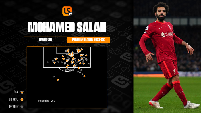 On current form, Mohamed Salah is arguably the most lethal marksman in elite-level football
