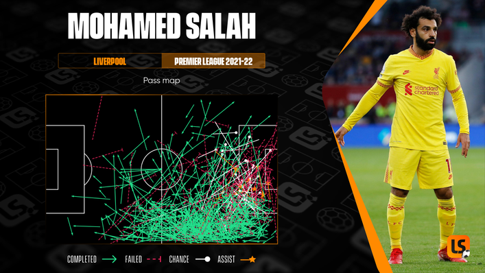 Mohamed Salah creates plenty of chances for his team-mates, as well as simply scoring goals himself