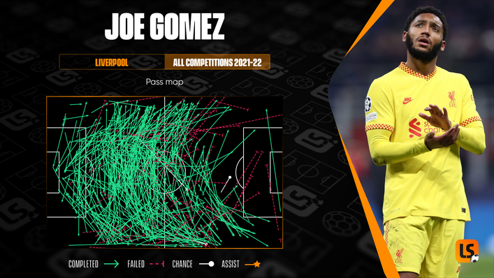Liverpool defender Joe Gomez's distribution is exemplary in the defensive half of the pitch