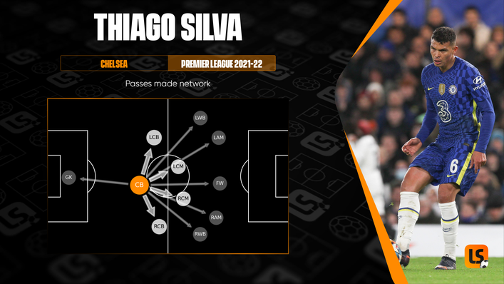 Thiago Silva has exceptional distribution out of defence for Chelsea