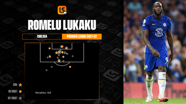 Romelu Lukaku has only scored five goals in 17 Premier League appearances this term