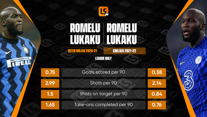 Chelsea forward Romelu Lukaku has yet to reproduce his sensational Inter Milan form at Stamford Bridge