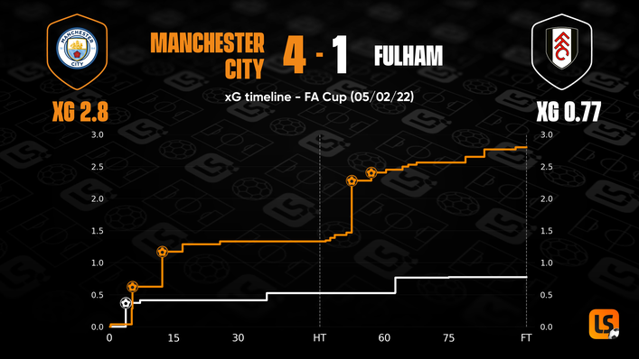 Despite conceding early, a strong Manchester City XI dominated Fulham in the FA Cup fourth round