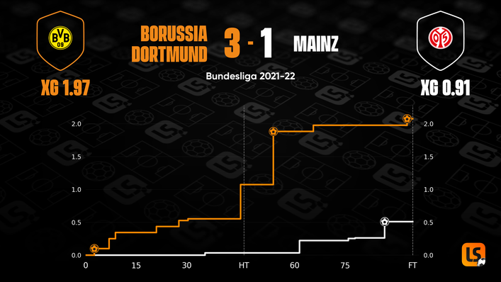 Borussia Dortmund were dominant in their reverse fixture against Mainz