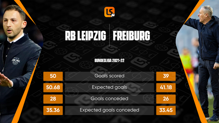 RB Leipzig have been far more dangerous in attack than Freiburg during the current Bundesliga campaign