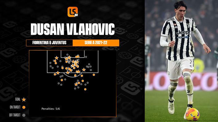 Dusan Vlahovic is Serie A's top scorer this season with 20 goals for Juventus and Fiorentina