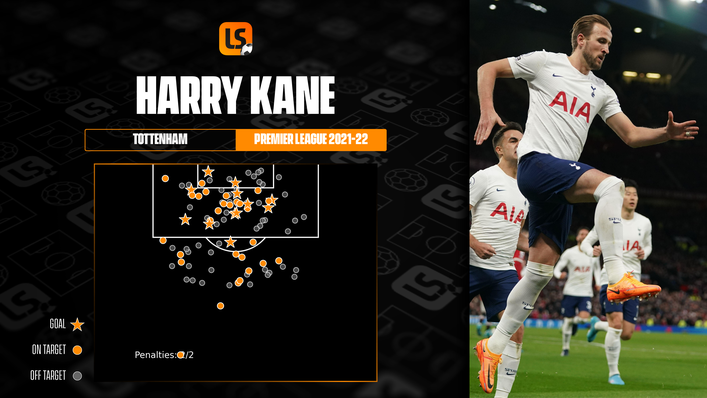 Tottenham's Harry Kane has been in exceptional goalscoring form of late