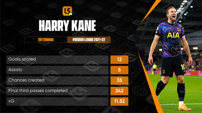 After an underwhelming start to the season, Harry Kane is showing his class once again