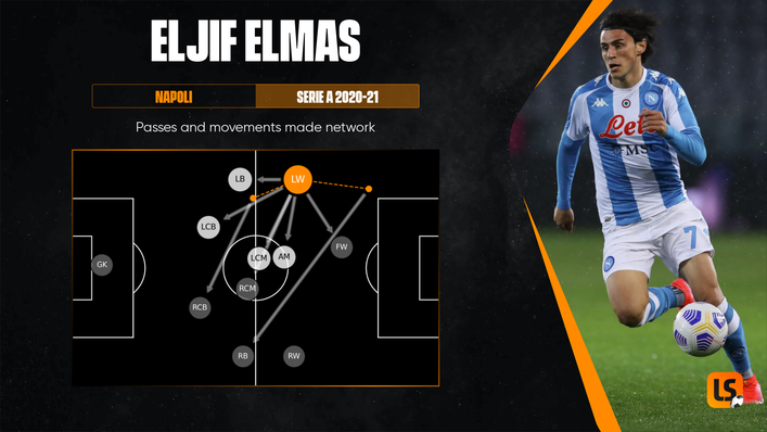 Eljif Elmas was effective on the left flank for Napoli in 2020-21