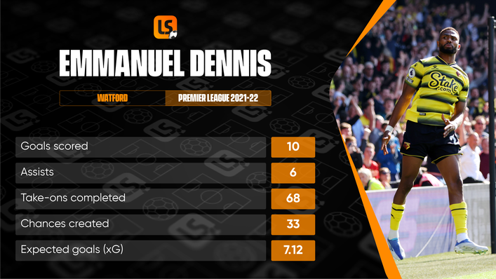 Emmanuel Dennis has proven his ability to score goals at Premier League level