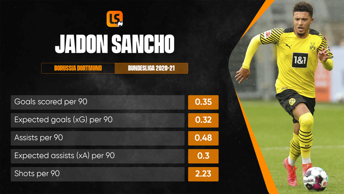 Jadon Sancho posted some impressive numbers in the Bundesliga last season