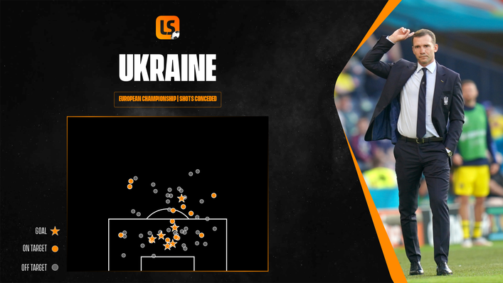 Ukraine's defence has allowed plenty of shots against them so far at Euro 2020