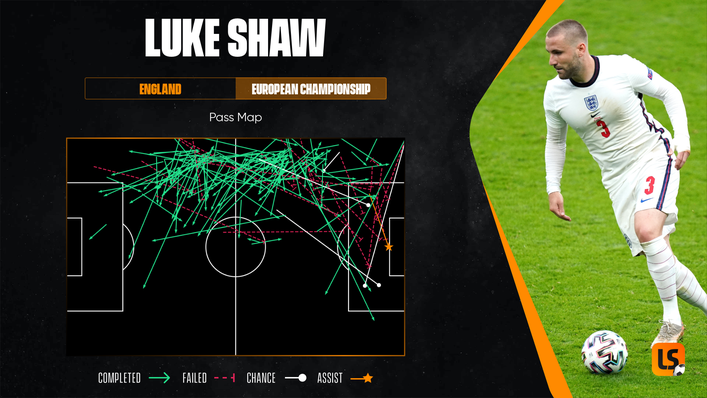 Luke Shaw demonstrated his attacking abilities on the left flank against Germany