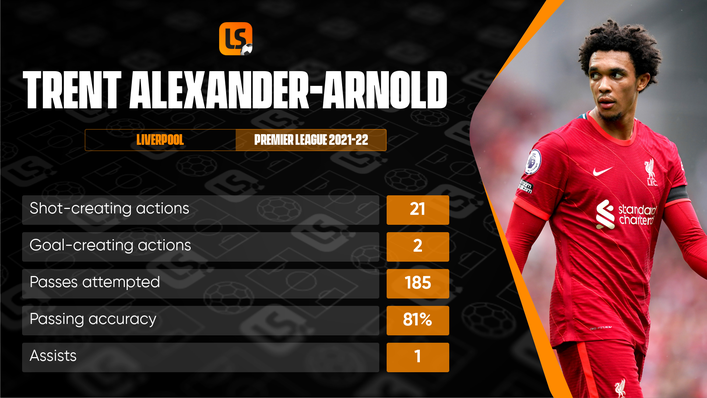 Trent Alexander-Arnold has been at his creative best for Liverpool in the opening three matches of 2021-22