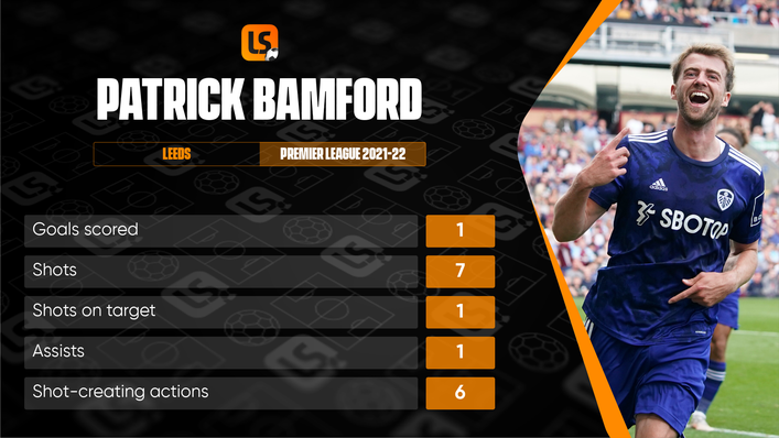 Patrick Bamford has been a bright spark for Leeds this term