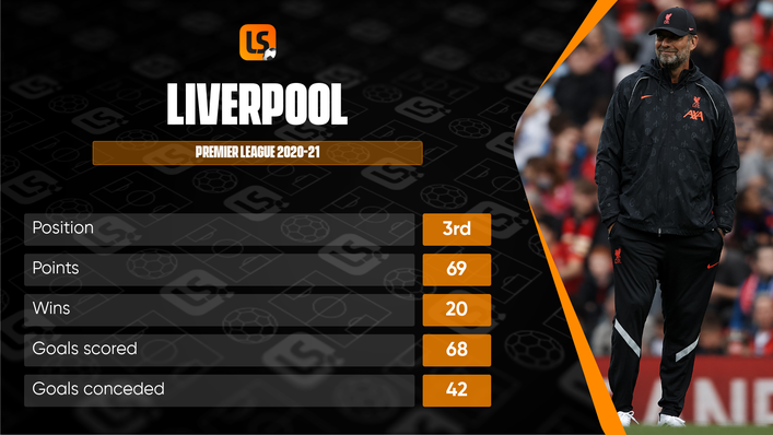 Liverpool finished the 2020-21 season on a 10-match unbeaten run to claim third place in the Premier League