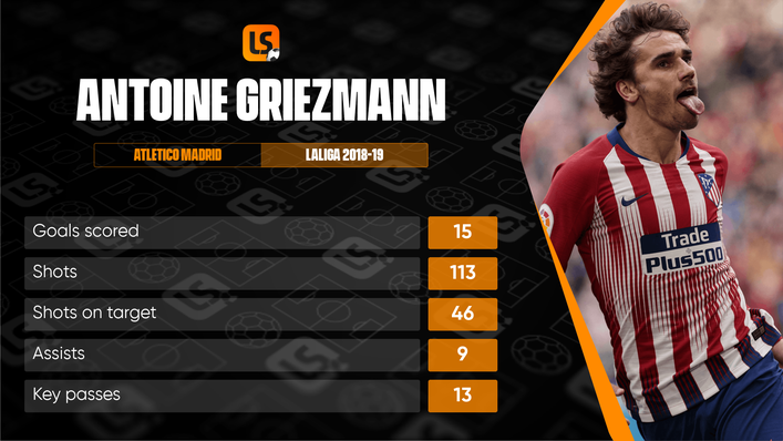 Antoine Griezmann was at his best with Atletico Madrid, where his last season in the capital saw him net 15 times in LaLiga