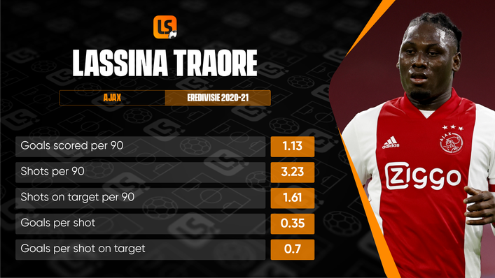 Shakhtar will be hoping summer signing Lassina Traore can carry on his Eredivisie form