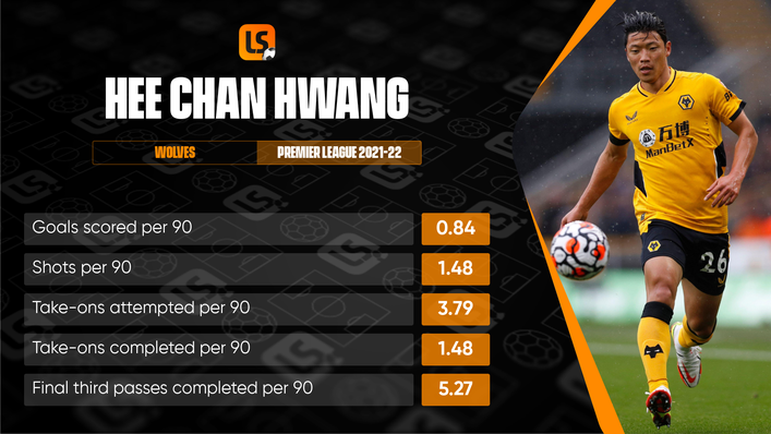 Hee Chan Hwang has demonstrated an impressive ability to beat his man and take his chances at Molineux