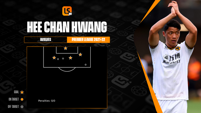 Hee Chan Hwang has scored with every one of his shots on target to date