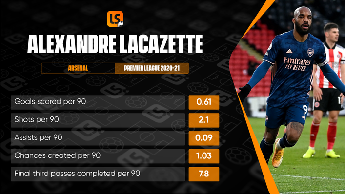 Alexandre Lacazette's efforts last season arguably went under the radar but he has struggled for starts this term
