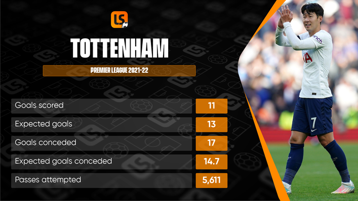 Heung-Min Son has scored four of Tottenham's 11 league goals this season