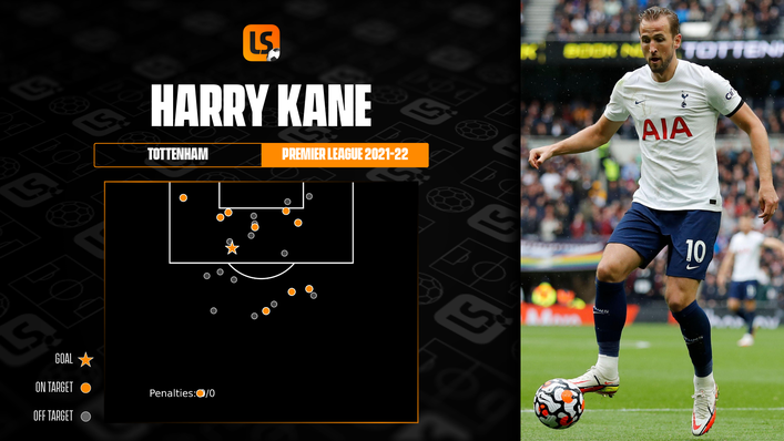 Despite his impressive form for England, Harry Kane is yet to hit the goal trail in North London this term