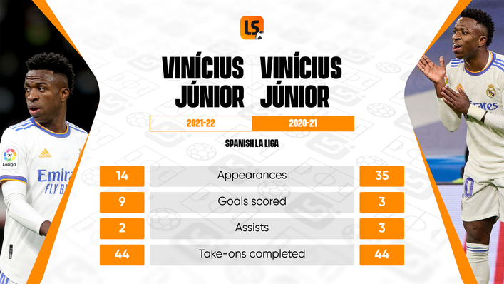 Vinicius Junior's stats this year show his rapid improvement