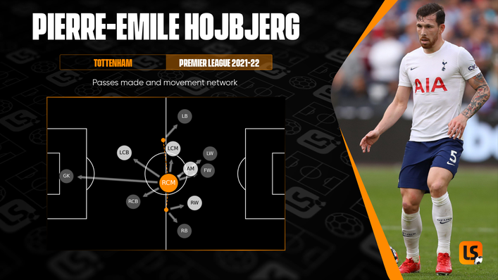 Pierre-Emile Hojbjerg has been a key figure in Tottenham's midfield under both Nuno Espirito Santo and Antonio Conte