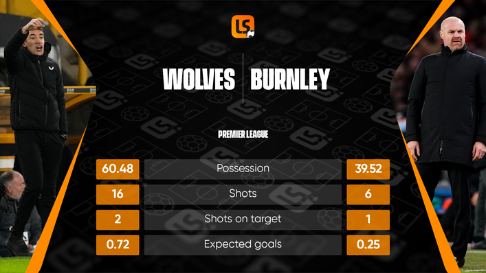 Wolves failed to capitalise on their dominance