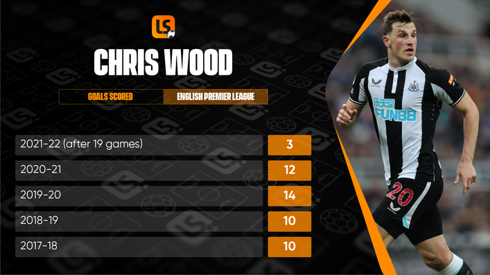 Newcastle will hope new forward Chris Wood can hit double figures again this term