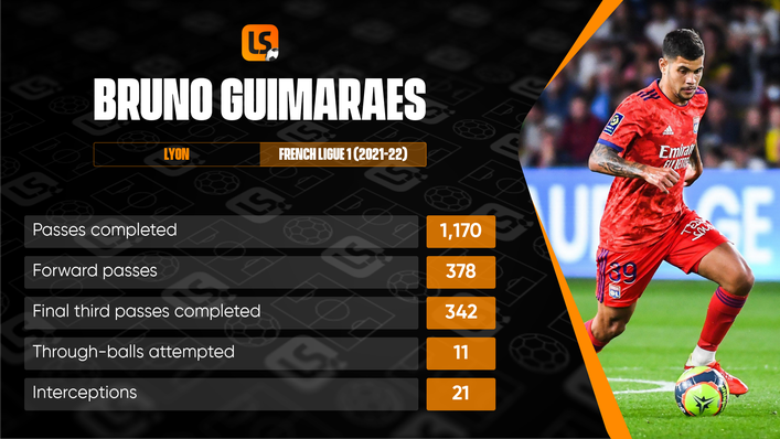 New signing Bruno Guimaraes was Ligue 1's most effective midfielder in terms of ball progession