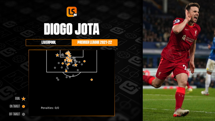 Diogo Jota is an expert finisher from close range and has 10 top-flight goals this term