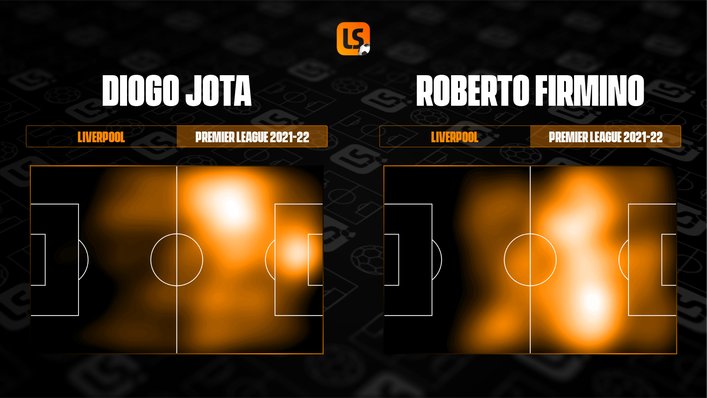 Roberto Firmino's heat map shows how he has spent less time than Diogo Jota in the penalty area this season