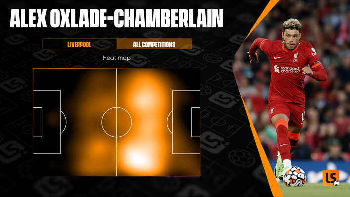 Alex Oxlade-Chamberlain has played all over the pitch for Liverpool this season