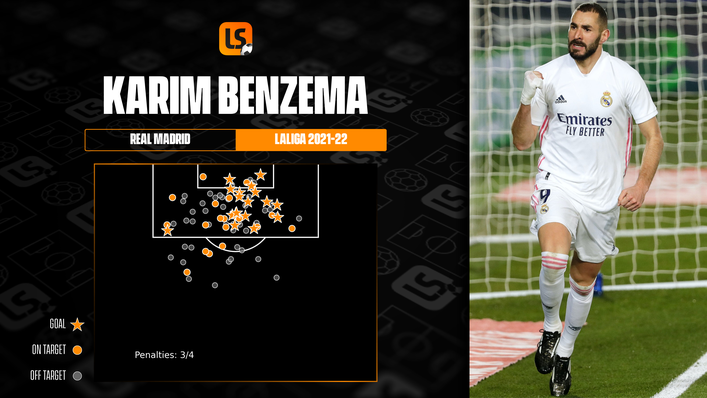 Real Madrid's Karim Benzema is LaLiga's top scorer with 19 goals from 23 appearances this term