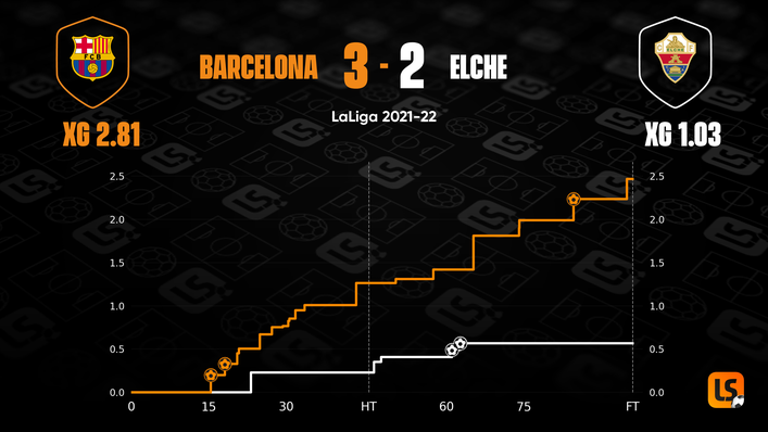 Barcelona's xG suggests that they should have won their previous clash with Elche by a bigger margin