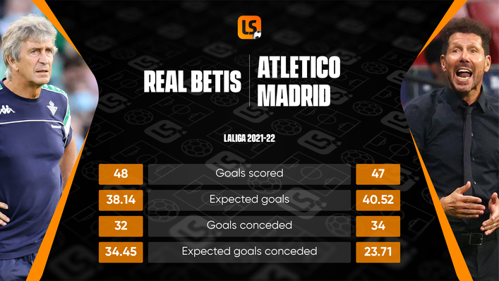 There is not much between third-placed Real Betis and fifth-placed Atletico Madrid