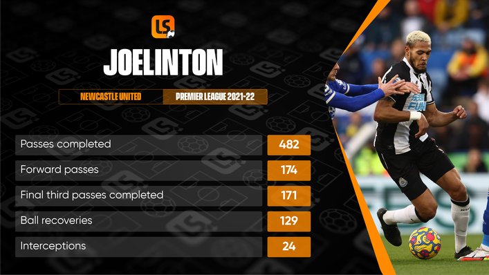 Joelinton is one of Newcastle's top performers in several key midfield metrics