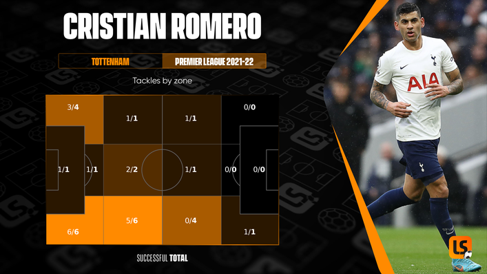 Few Premier League defenders are better at winning back the ball in defensive areas than Cristian Romero