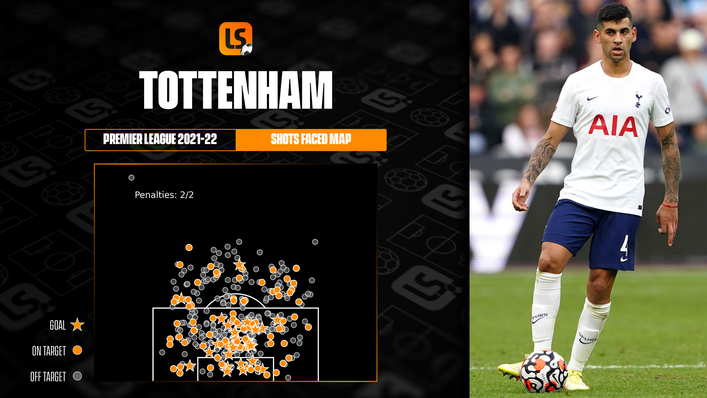 Tottenham's defensive record was only the joint-seventh best in the Premier League ahead of Matchday 28