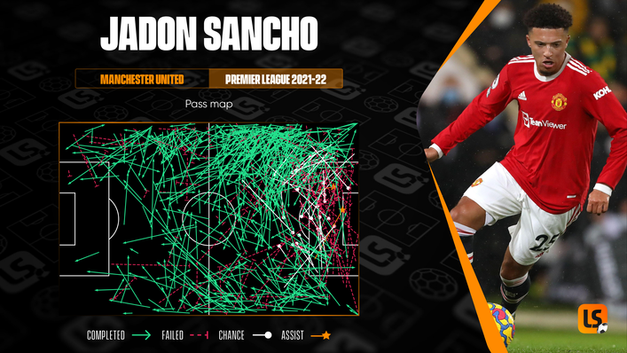 Jadon Sancho has a high pass completion rate for a wide player operating in advanced areas