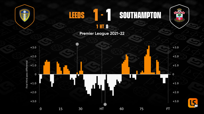 Neither Leeds nor Southampton were able to dominate the game
