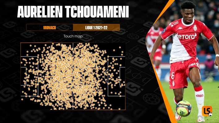 Aurelien Tchouameni is heavily involved all across the pitch for Monaco