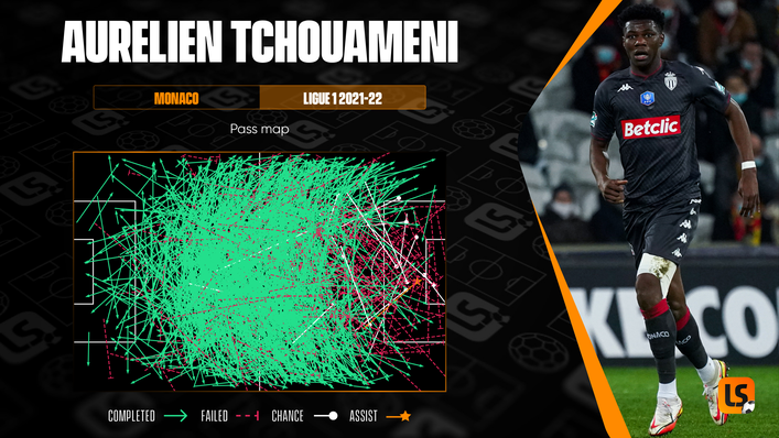 Aurelien Tchouameni plays a high volume of passes from midfield for Monaco