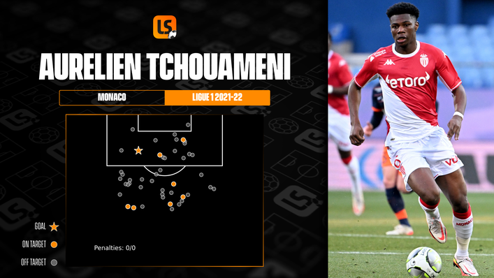 Aurelien Tchouameni shoots frequently for a midfielder, but has only scored once in Ligue 1 this season