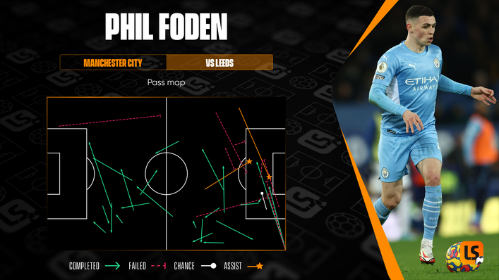 Phil Foden was at his creative best against Leeds